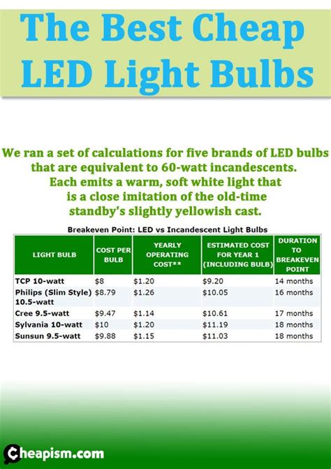 which light bulbs are the cheapest to run